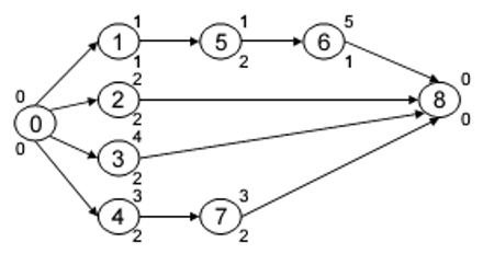 Resource Scheduling vs. Leveling Explained